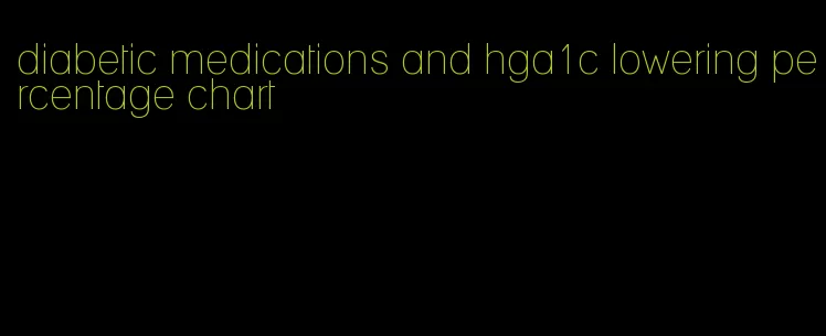 diabetic medications and hga1c lowering percentage chart